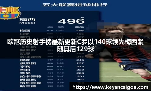 欧冠历史射手榜最新更新C罗以140球领先梅西紧随其后129球
